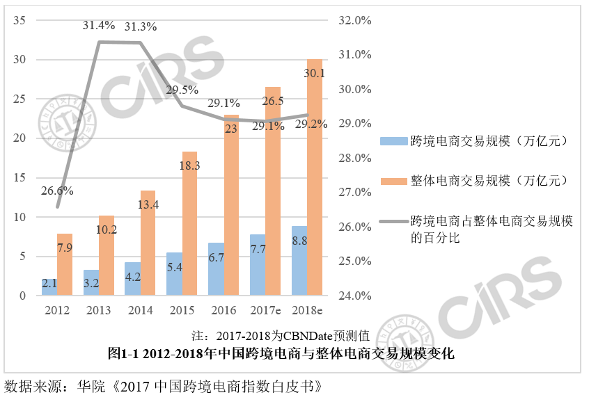 在电子商务的蓬勃发展下,跨境电商交易规模随之不断增长.