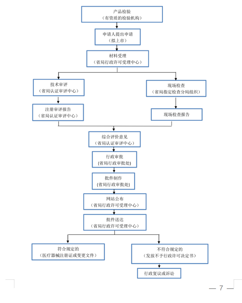       江苏省医用防护服,医用口罩注册审评审批流程