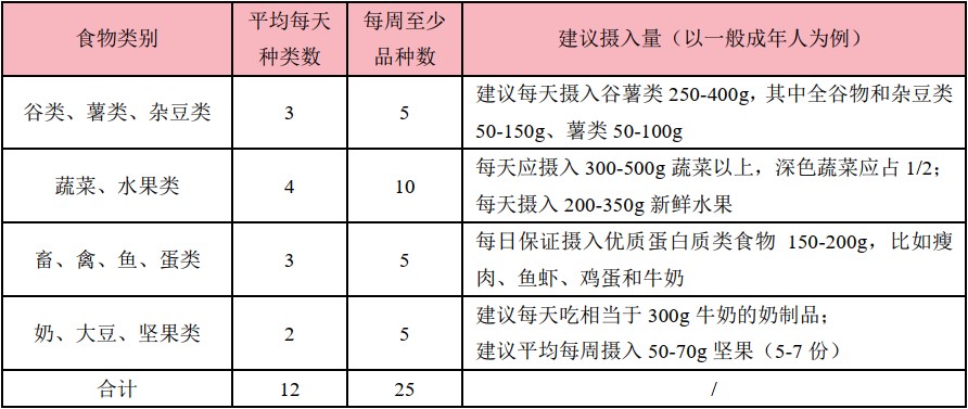 表3 建议摄入的主要食物品类数和摄入量