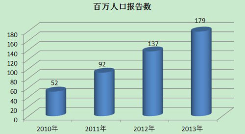 加拿大人口数量2010_到底多少人移民去了美国(2)