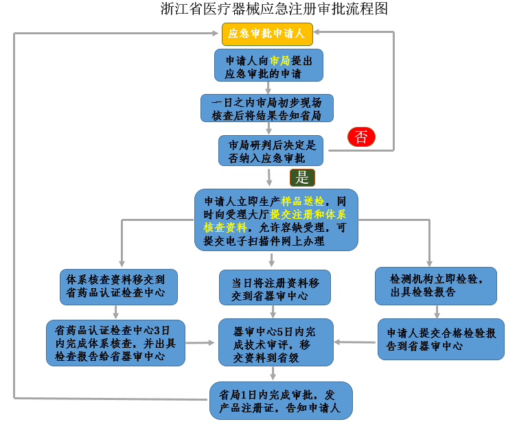 疫情期间医疗器械应急审批如何申报