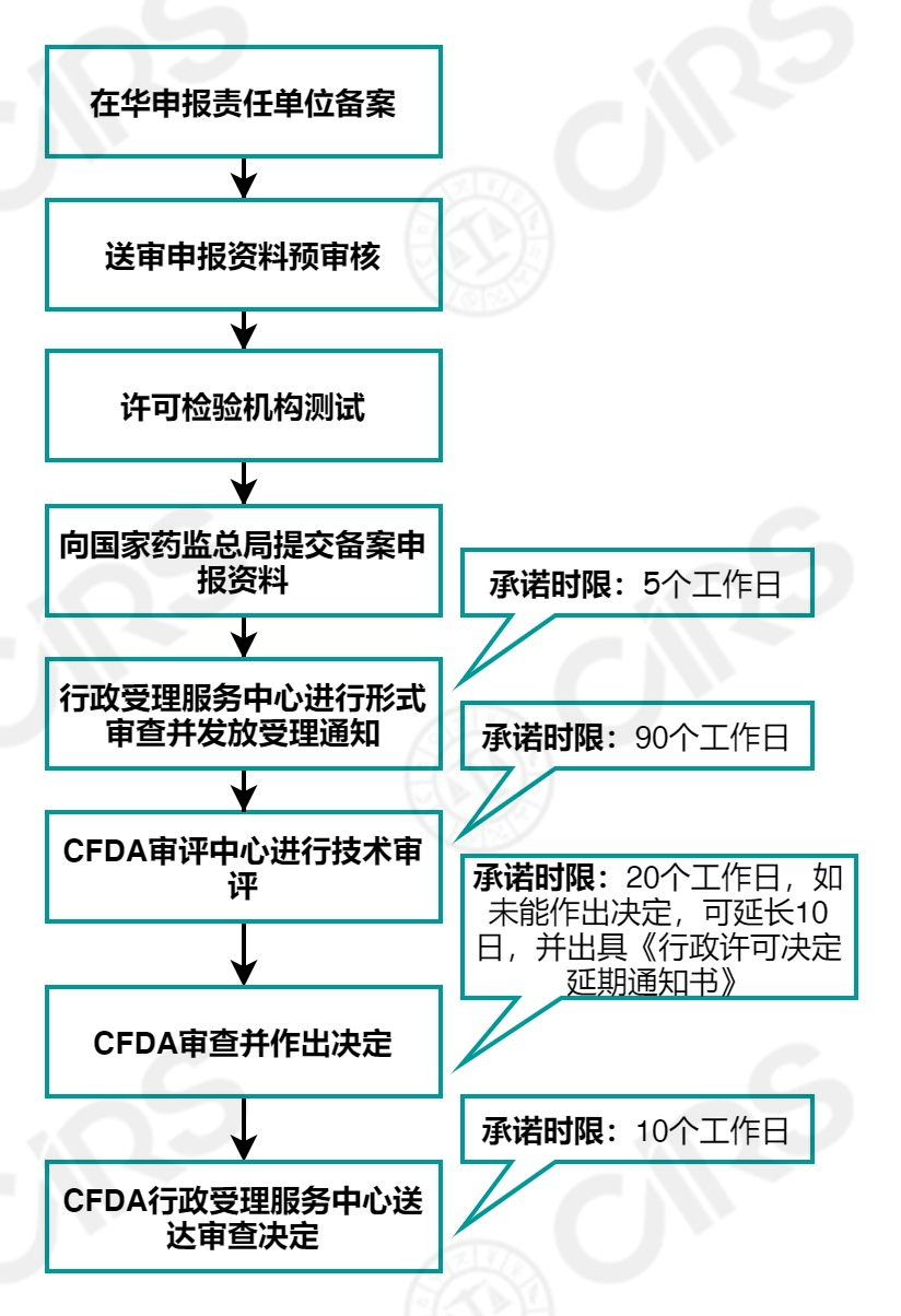 首次進口特殊用途化妝品行政許可資料要求及審批流程