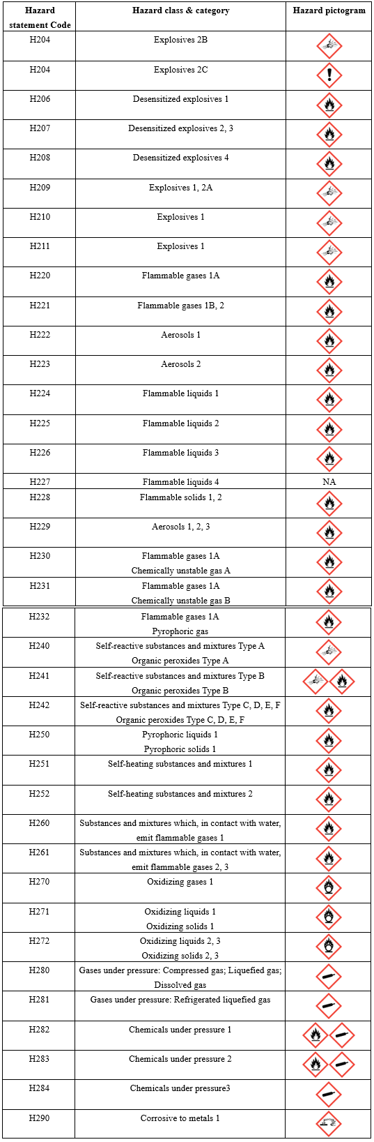 Global,GHS,hazard,pictogram,SDS,Labeling