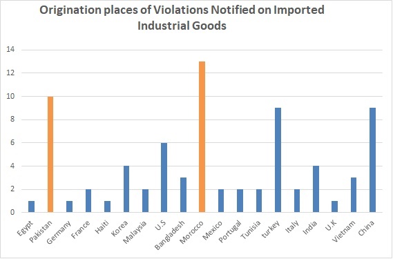 origination places of violations notified on imported industrial goods