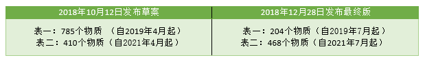 CMR物质,清单,化学,优先管理化学物质,豁免注册物质,MOE