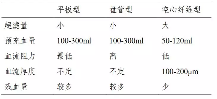 血液透析膜