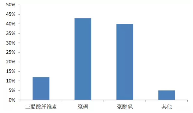 透析膜