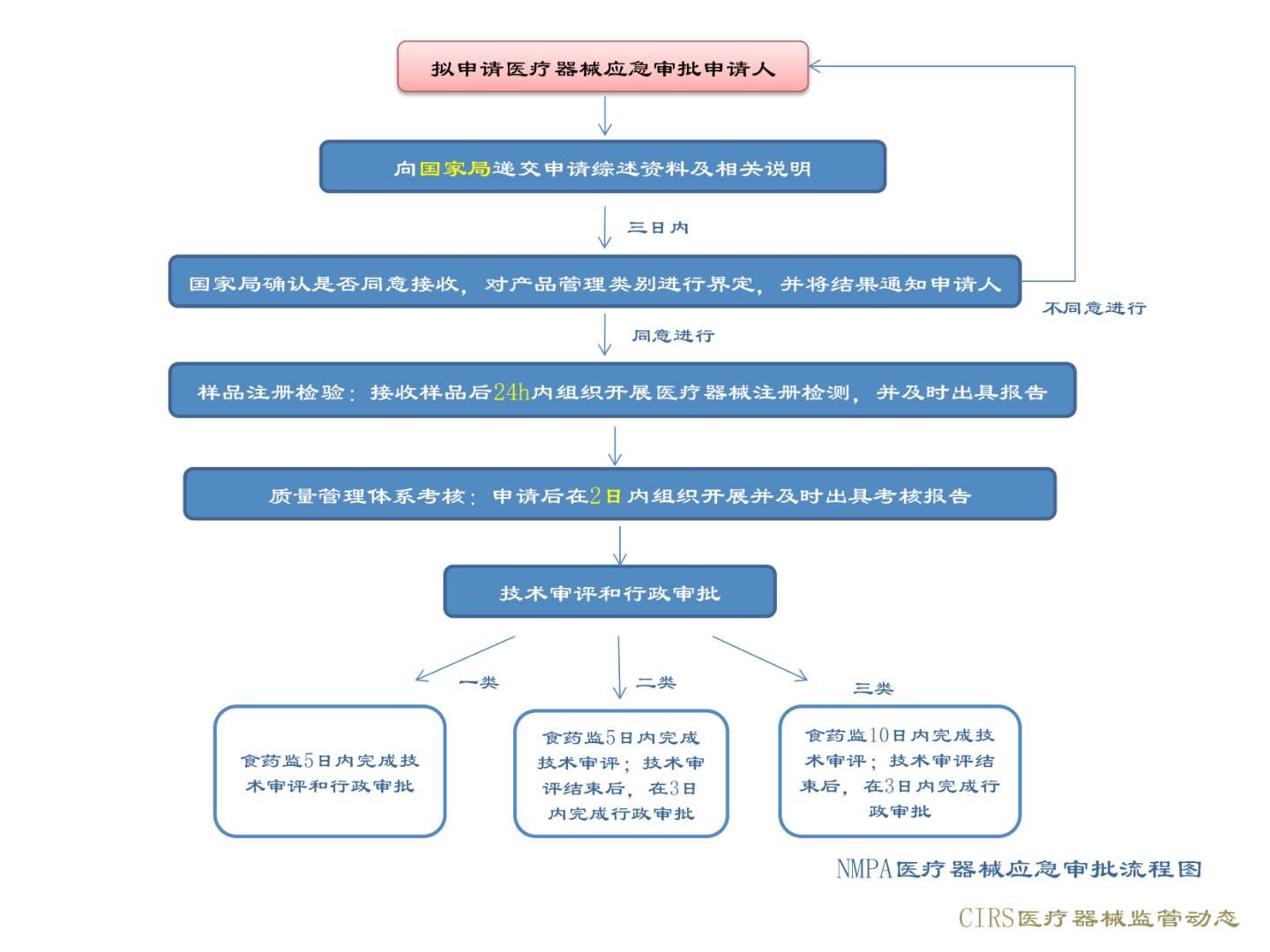 医疗器械应急审批流程图