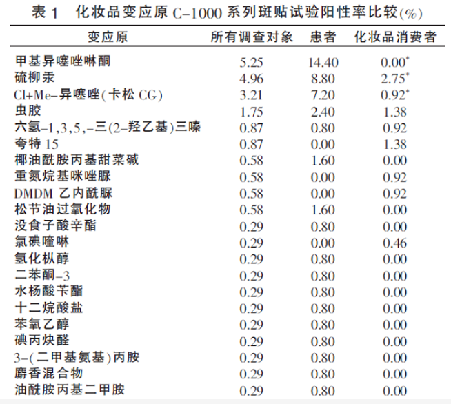 化妆品,毒理学,接触性,使用,物质