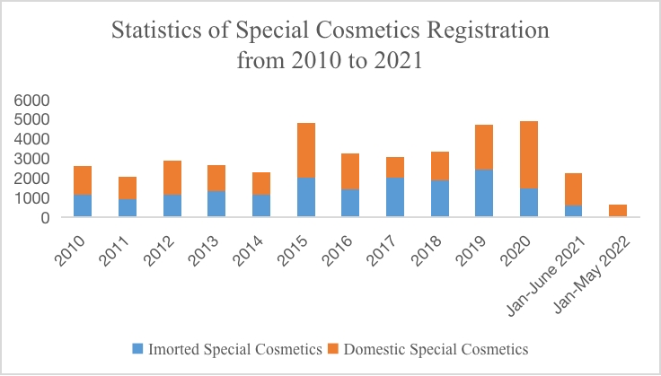 Research and Statistical Analysis of Cosmetics Market in China from  Regulatory Point of View - Regulatory News - Personal and Home Care  Products - CIRS Group