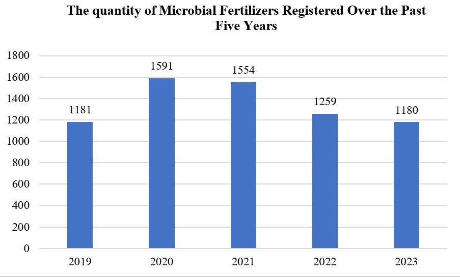 Microbial,Fertilizers,Registered, China