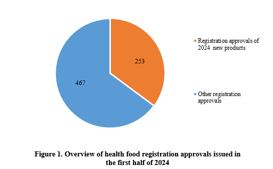 China,Health,Food,Dietary,Supplement,Registration,2024