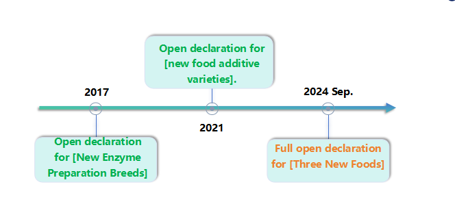 China,Food,Safety,Evaluation,GMM,Material