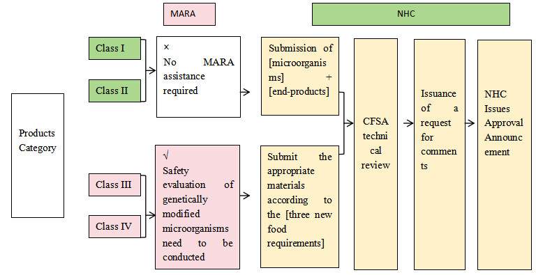 Interpretation,Requirements,Declaration,Materials ,Food Processing ,Trial