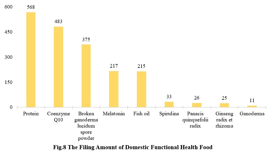 China,Health,Food,Dietary,Supplement,Filing