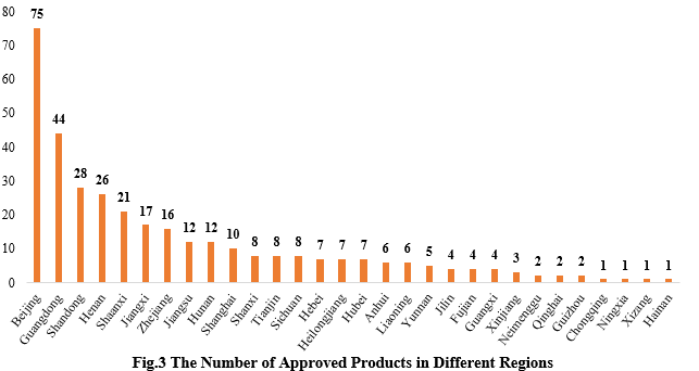 China,Health,Food,Dietary,Supplement,Registration