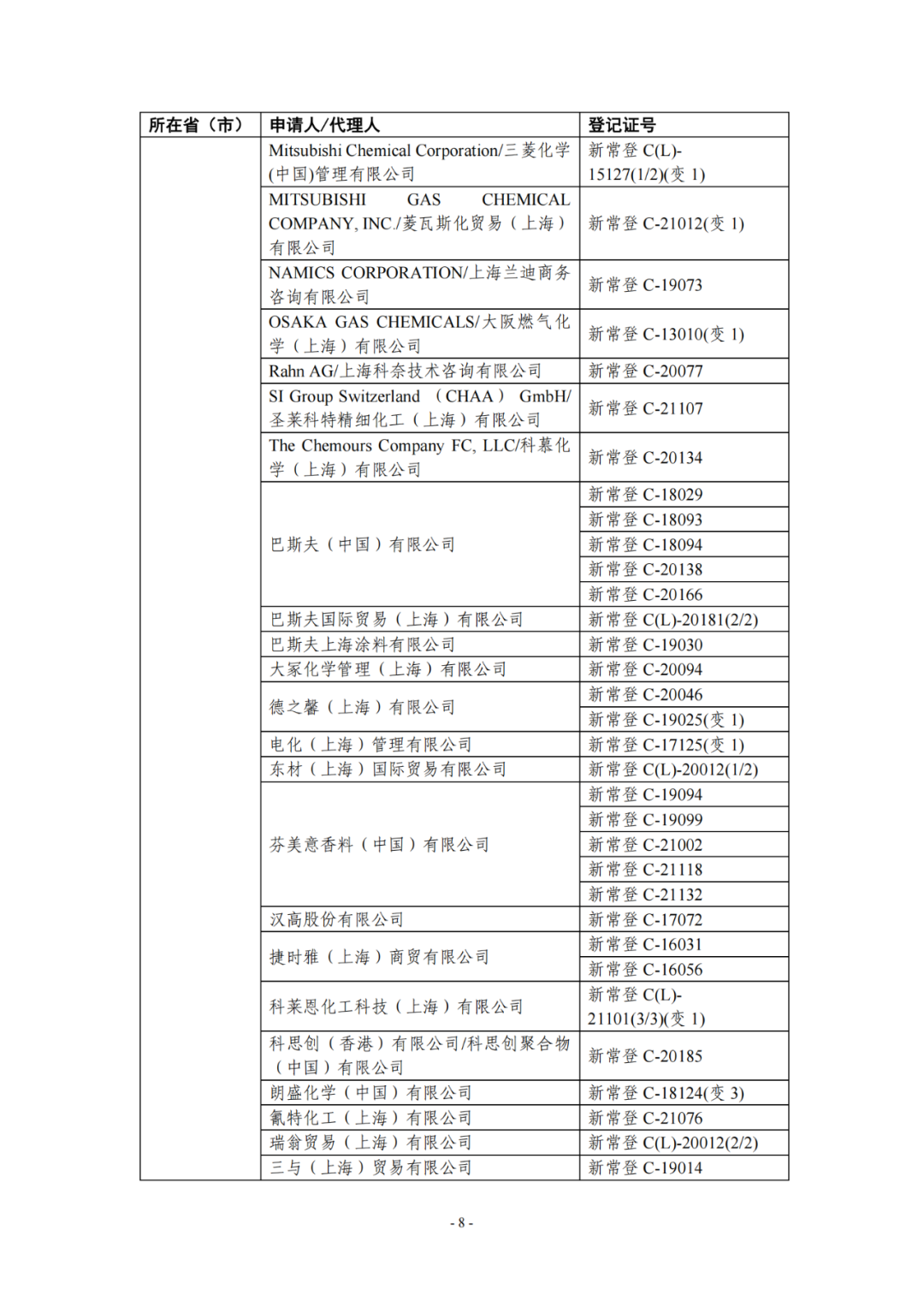 新化学物质,SCC,年度报告,申报