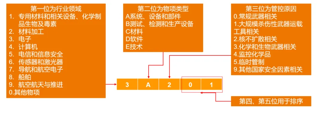 两用物项出口管制清单,清单,两用物项清单,出口