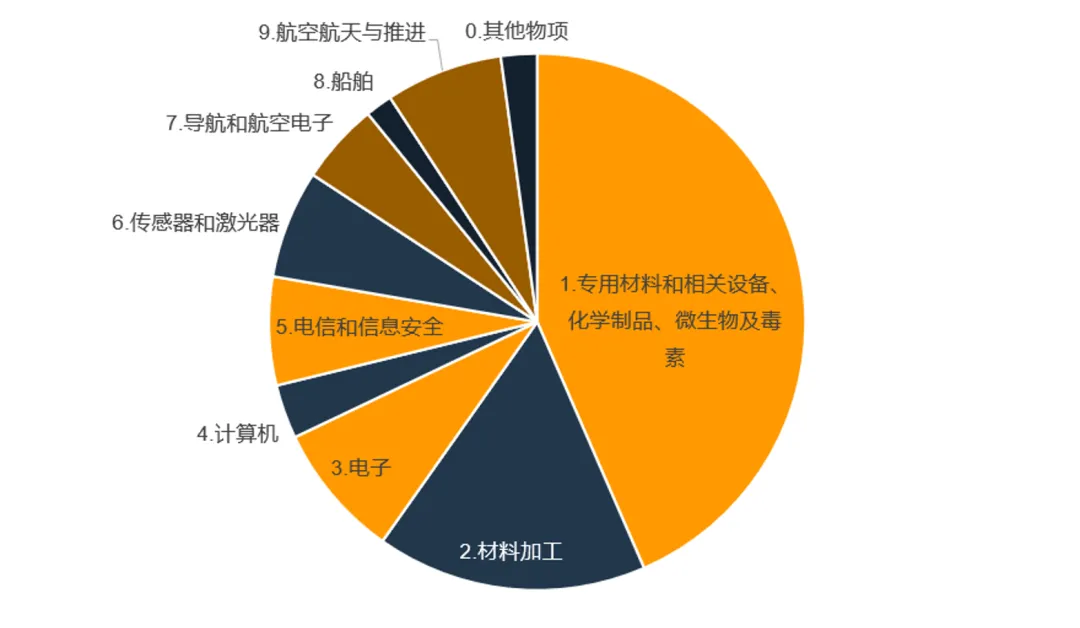 两用物项出口管制清单,清单,两用物项清单,出口