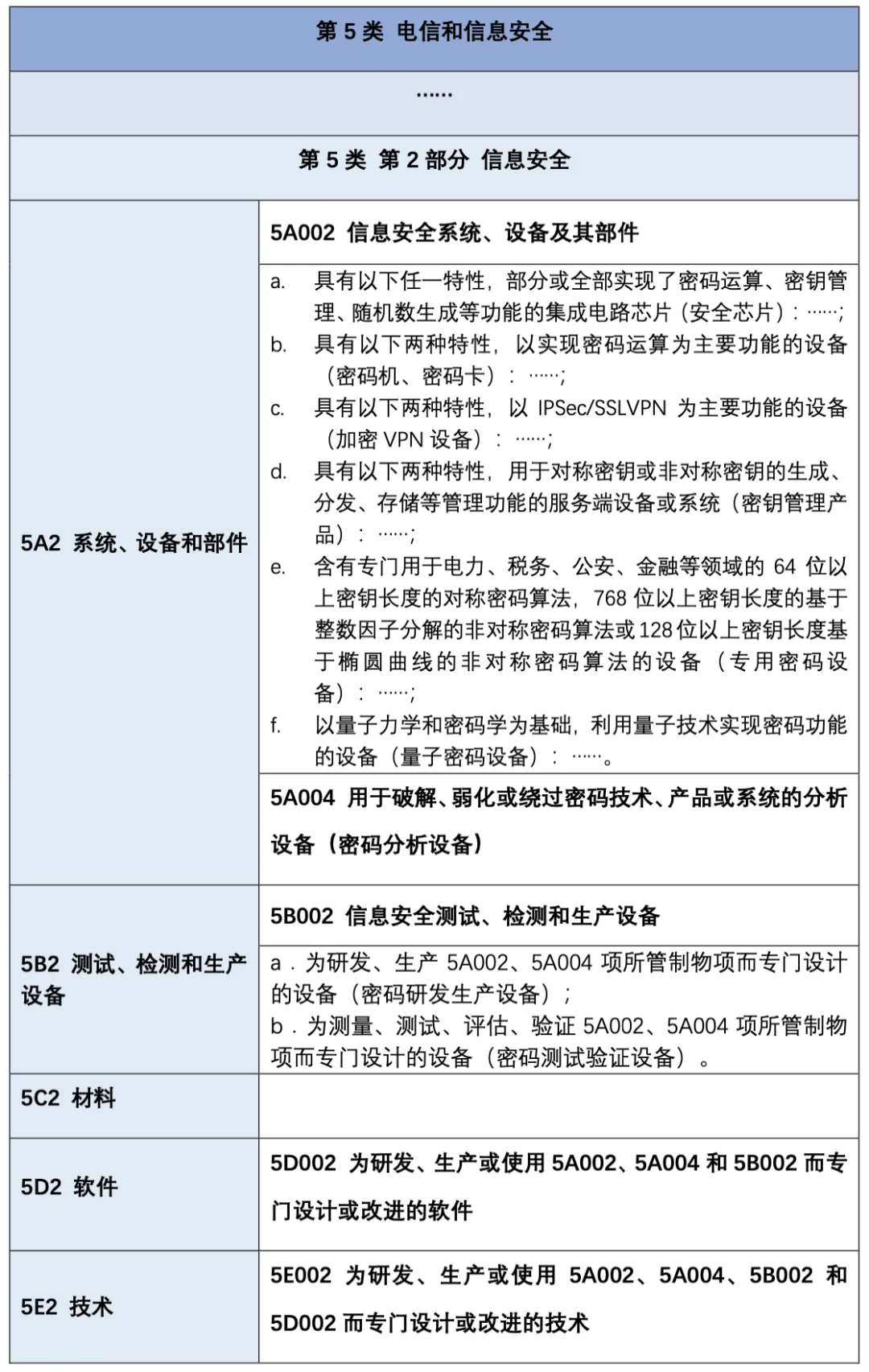 两用物项出口管制清单,清单,两用物项清单,出口