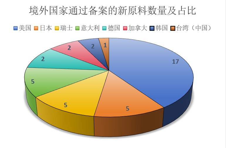 中国,化妆品,新原料,备案