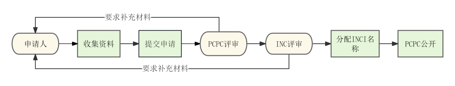 瑞旭集团,国际化妆品原料,INCI名称,妆合规