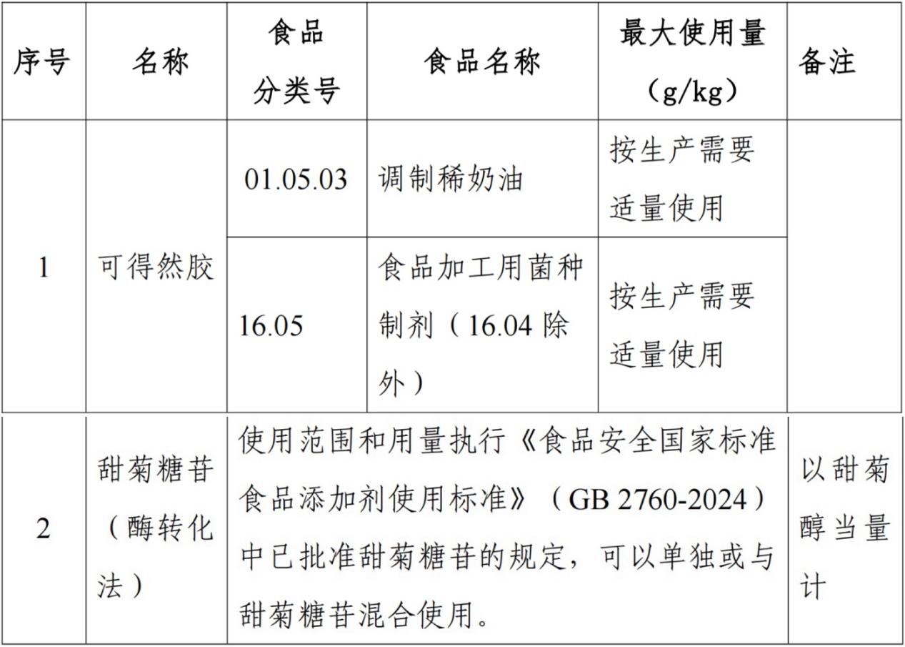 二丁基羟基甲苯,BHT,食品添加剂,新品种