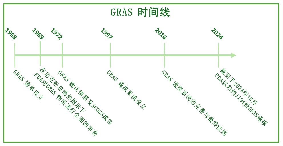 美国,GRAS,法规,FDA,新食品添加剂