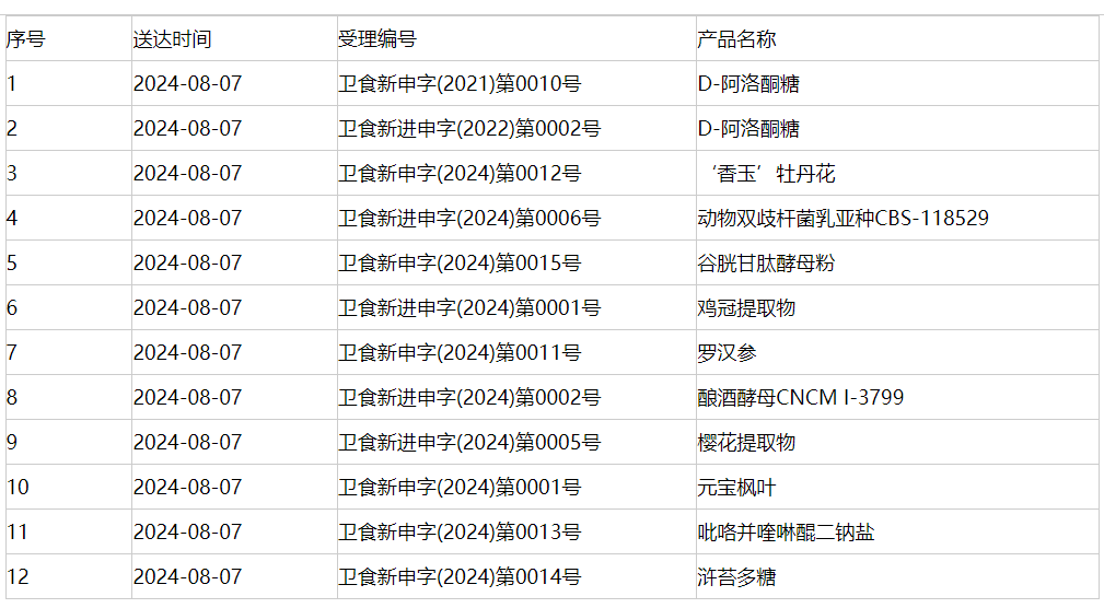 新食品原料,三新食品,审批动态,延期