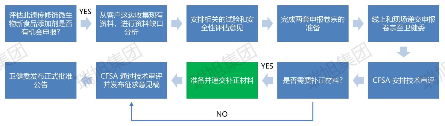 食品,转基因,转基因添加剂申报,转基因酶制剂,转基因微生物申报,转基因微生物安全评价