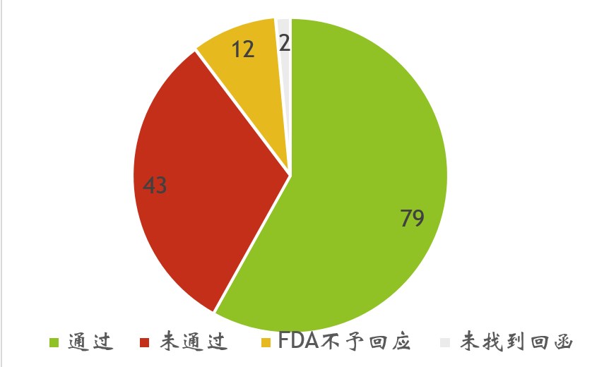 美国,FDA,新膳食成分,NDI