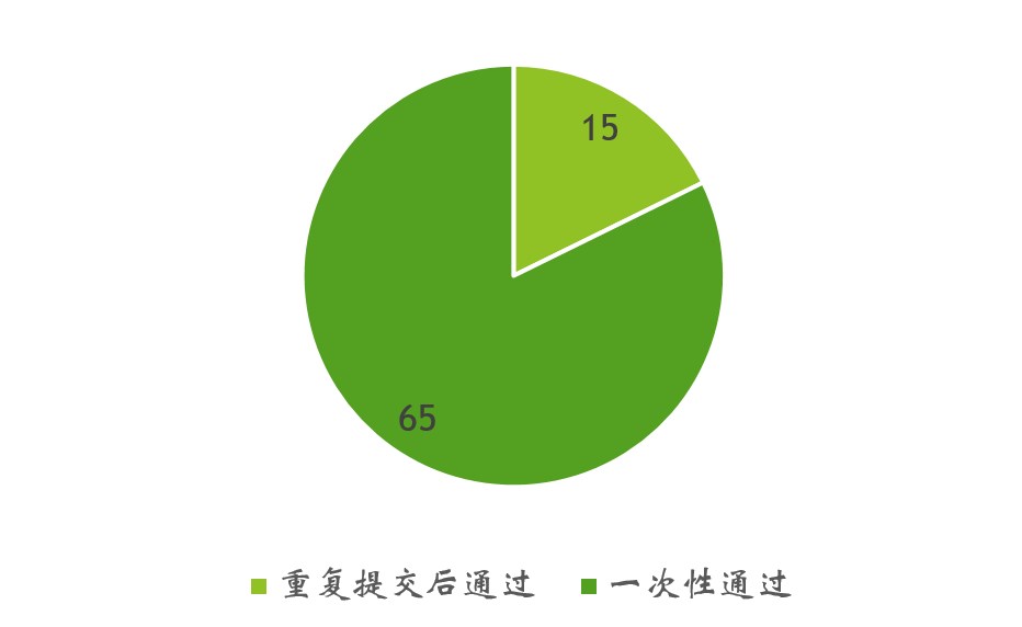 美国,FDA,新膳食成分,NDI