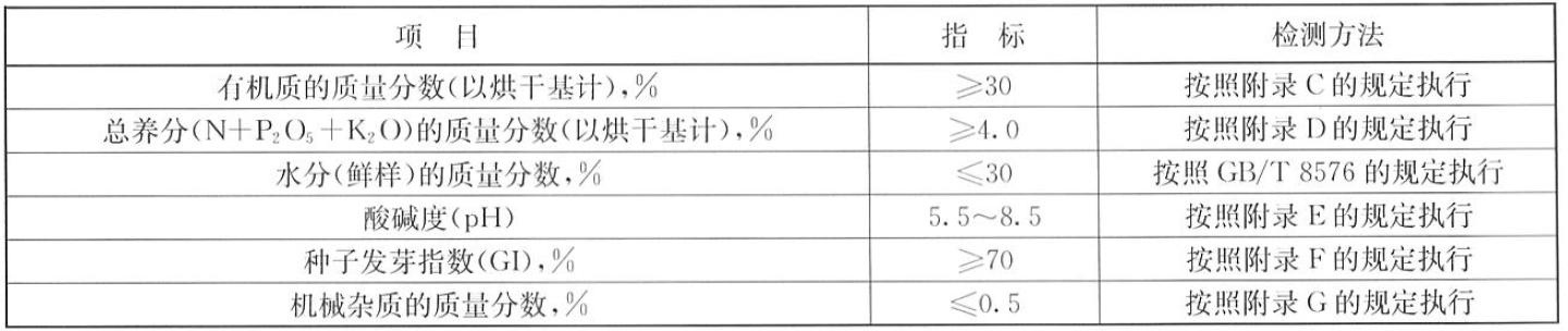 省级,登记,肥料,产品标准,详情