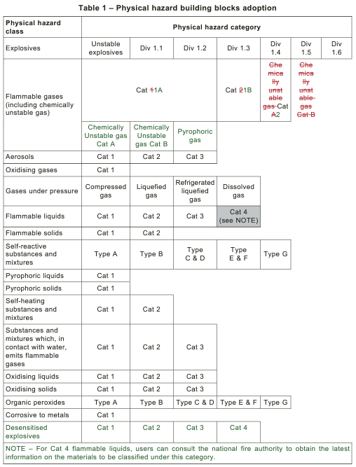 Singapore,GHS,Hazardous,Chemicals,SDS,Labeling